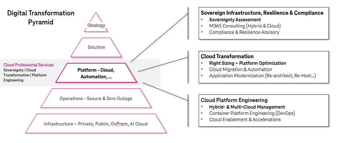 Digital Transformation Pyramid